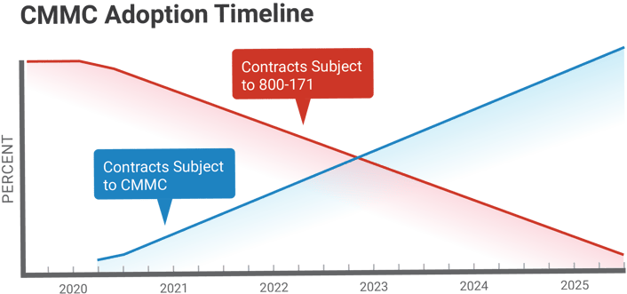 CMMC_Adoption_Timeline